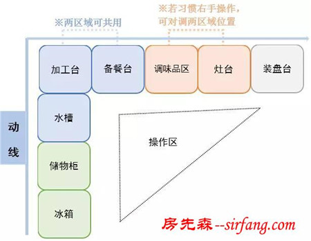 比起装修，你更该关注怎样设置一条舒服的家庭动线（①厨房篇）