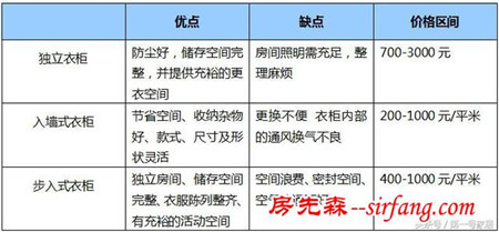 定制衣柜价格算法指南