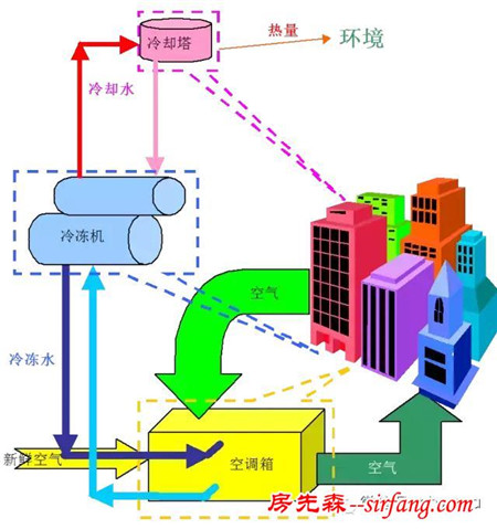 空调水系统的末端及风道系统的组成