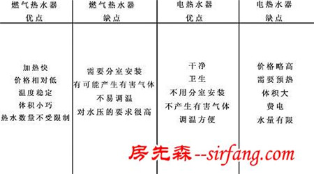 电热水器和燃气热水器哪个好？