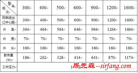 暖气片规格千千万，选好尺寸是关键！