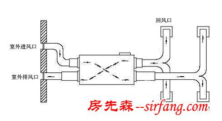 不用开窗就能呼吸到室外新鲜干净空气的新风系统