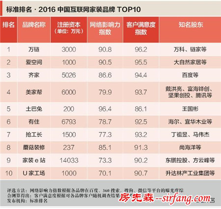 2016中国互联网家装品牌TOP10发布，土巴兔跌出前三甲