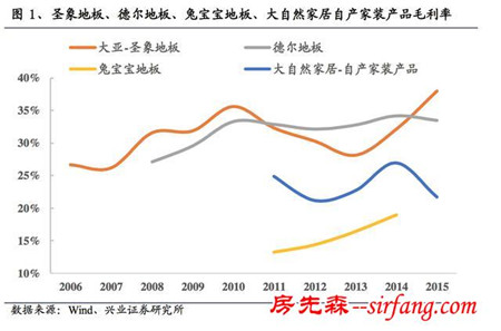 窥探“地板”行业：地板的成本到底是多少？