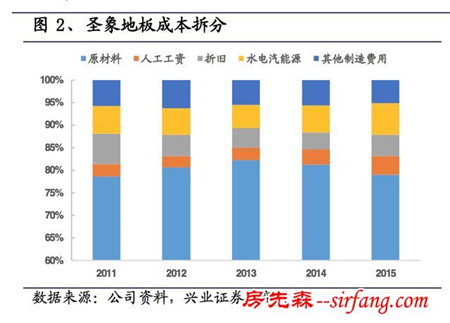 窥探“地板”行业：地板的成本到底是多少？