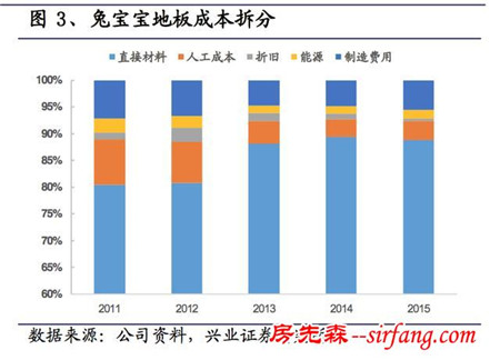 窥探“地板”行业：地板的成本到底是多少？