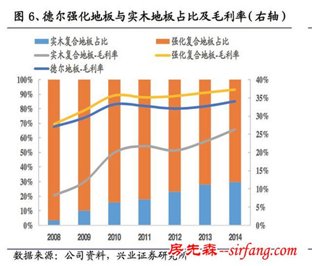 窥探“地板”行业：地板的成本到底是多少？