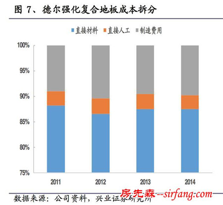 窥探“地板”行业：地板的成本到底是多少？