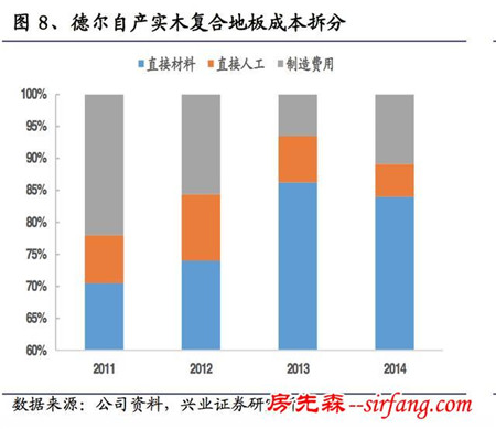 窥探“地板”行业：地板的成本到底是多少？