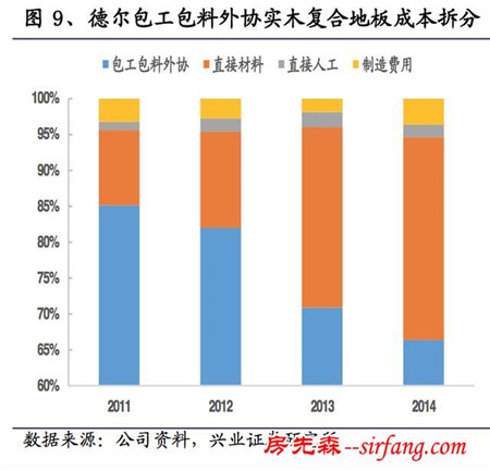 窥探“地板”行业：地板的成本到底是多少？