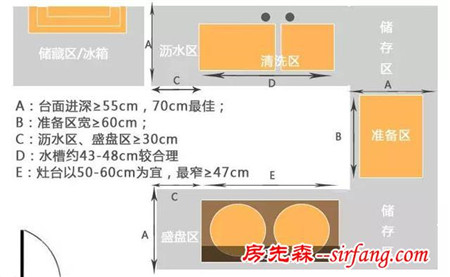 只要把厨房这7个尺寸改了，包你老婆高兴！