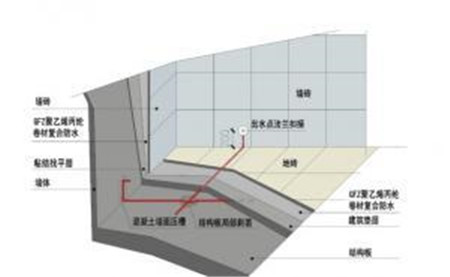 什么是卫生间防水？我可以不做防水吗？