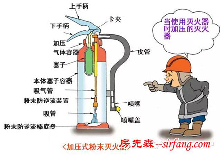 一幅图告诉你室内消火栓、加压灭火器的使用