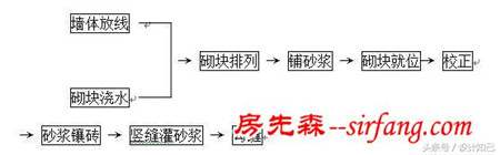 馬上，就能了解的室內(nèi)“砌墻工藝”