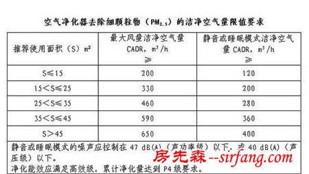 空气净化器要有环保国标啦，购买请认准这几点！