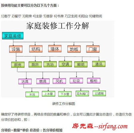 教你如何看懂装修预算表