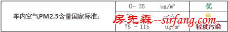 让PM2.5去见上帝吧!