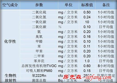 教你室内空气治理高招！