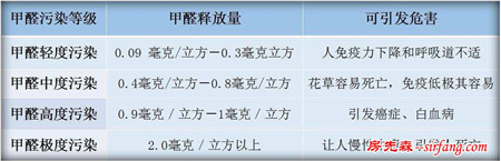 教你室内空气治理高招！