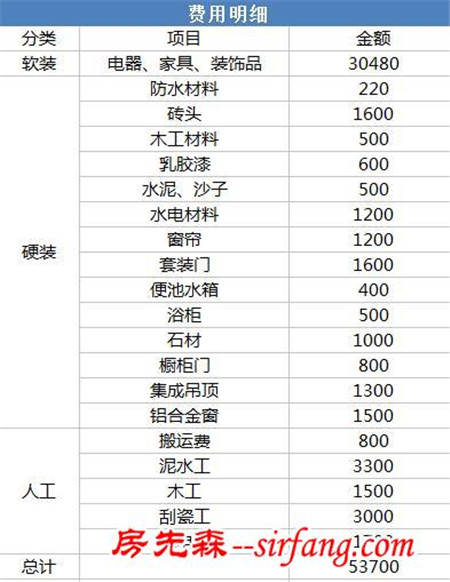 耗时两个月完成了装修，全部下来花了53700元附费用明细表