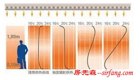 宜温－－毛细管网室内气候系统！