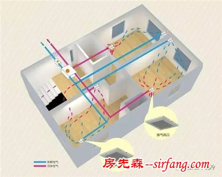 中央新风系统地送风优缺点