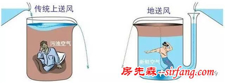 中央新风系统地送风优缺点