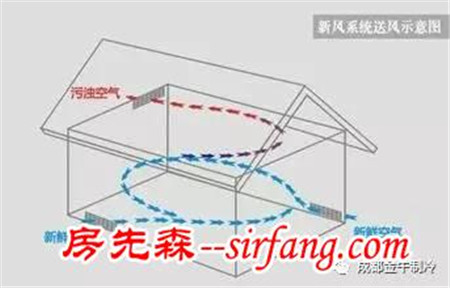 中央新风系统地送风优缺点