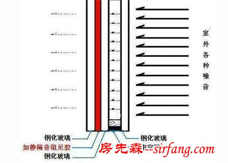 夹层玻璃、真空玻璃和中空玻璃的优缺点对比