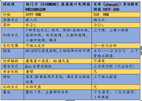  喜欢烘焙，选嵌入式烤箱Or普通烤箱？