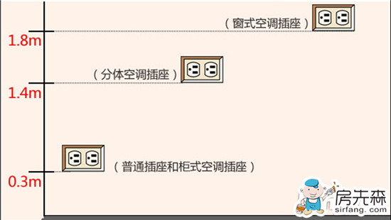 家居插座规划有道 看四大居室的插座如何规划