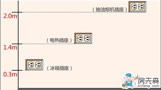 家居插座规划有道 看四大居室的插座如何规划