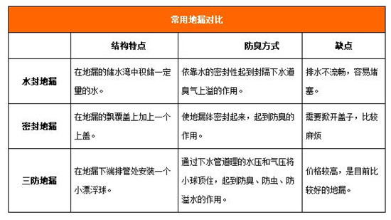 地漏堵了可是让人很闹心的事 瓦工师傅方法很管用