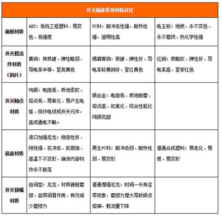 装修准备 开关插座选购安装注意事项