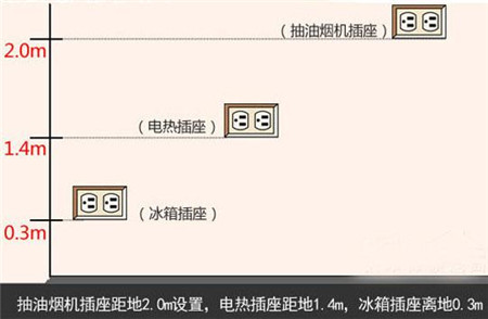 装修准备 开关插座选购安装注意事项