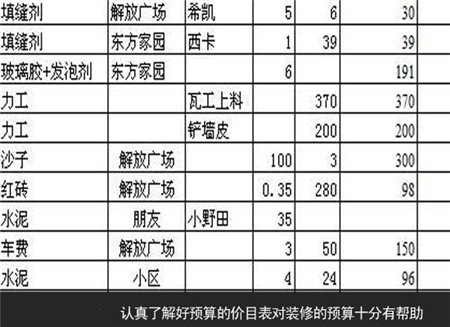 装修师傅告诉你装修预算中的陷阱 你知道多少