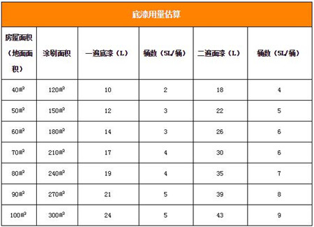 装修想省钱 先降低四大主材的耗损量