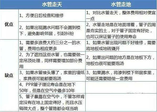 水管走地、走顶、走墙哪个好？不比不知道比较吓一跳