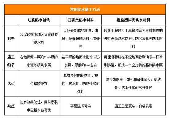 装修用这样防水材料最好，难怪我家漏水楼下要杀了我