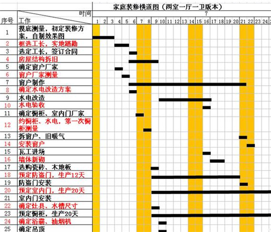 连家装工期都没搞清楚 装修连想都别想