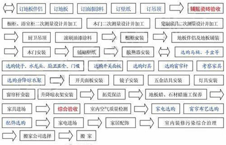 二手房装修流程，需要的赶紧收藏！