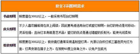 卧室装修实用攻略 静音又环保