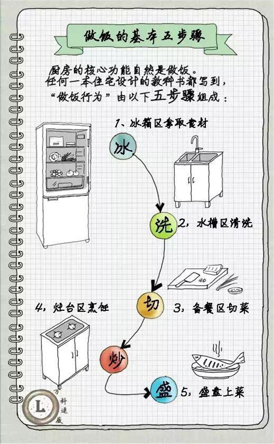 高级设计师告诉你4平米的厨房设计出6平米的地方！