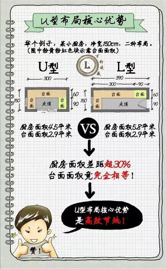 高级设计师告诉你4平米的厨房设计出6平米的地方！