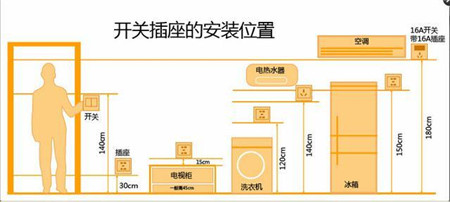 房子开关、插座布置表