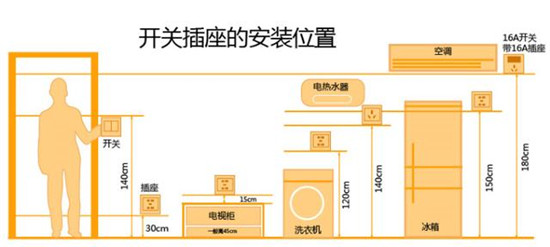 开关插座安装要想的挺多的 位置高度安全等