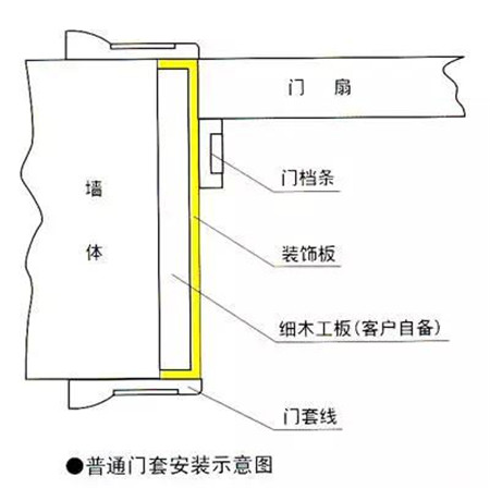 门套里的门道