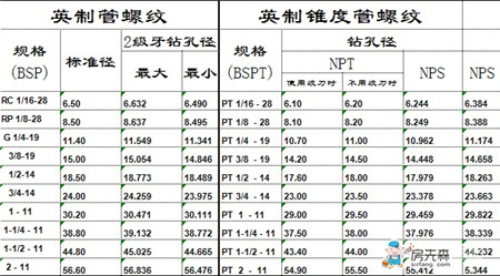 螺纹规格表 螺纹规格大全