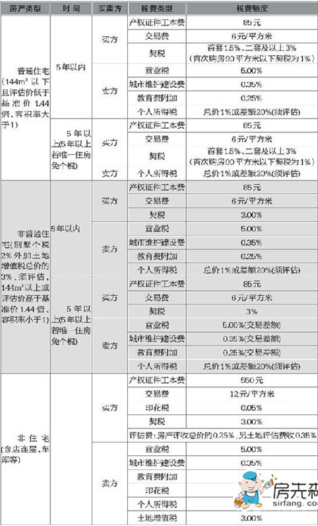 你知道房屋买卖税费是怎么算的吗?