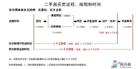 二手房交易流程及注意事项 相关费用详解